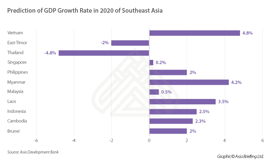 GDP growth rate东南亚洲“ width =” 900“高度=” 545“ srcset =” https://www.vietnam-briefing.comhttp://www.vieter.com/uploads/2020/2020/04/gdp-growth-growth-crowth-crowth-crowth-se-se-se-se-se-asia.jpeg 900w，900w，900w，900w， https://www.vietnam-briefing.comhttp://www.vieter.com/uploads/2020/04/gdp-growth-rate-se-asia-300x182.jpeg 300w， https://www.vietnam-briefing.comhttp://www.vieter.com/uploads/2020/04/gdp-growth-rate-se-sia-sia-768x465.jpeg 768w sizes =“PX）100VW，900px“ /> < /p>
<H2> <strong>政府支持商业活动的战略</strong> </h2>
<p>根据越南工商会（VCCI）的一项调查，大流行对生产和商业活动产生了巨大影响。近85％的公司认为该疾病已经收紧了消费市场，而将近60％的公司缺乏资本，并且会减少现金流量。</p>
<p>在今年的前三个月中，近35,000家公司破产了。这是几十年来的第一次，关闭的公司数量高于新注册公司的数量。</p>

        找到业务支持
      我们可以帮助您了解政府在越南为您的业务的激励措施
      <img alt =“” src =“” data-src =“ https://www.asiabriefing.com/assets_ab/images/dsa-logo.svg” class =“ lazy”>
      
<p>为了应对危机，政府发起了108亿美元（约占GDP的0.4％）信用3月初，PPORT套餐，其中包括重组贷款条款并降低利率和费用的政策。此外，政府还提供了两个预算支持套餐13亿美元，其中包括减少受影响公司的税收和费用以及延长税款时间表。目前，越南仍打算增加这些支持包。</p>
<p>越南中央银行（SBV）也将关键利率从0.5％降低到1个百分点。中央银行降低了越南董（VNDS）的最高利率，其成熟度少于六个月，而优先区域的短期贷款的最高利率。</p>。</p>
<p>有关越南政府提供的激励措施的更多信息，请单击此处。</p>请单击此处。</p>
<H2> <strong>越南经济在Covid-19之后反弹</strong> </h2>
<p>根据ADB报告，如果流行病在2020年上半年保持控制，越南经济的基本结构将保留。如果这种情况成立，则经济将在2021年以6.8％的增长速度反弹，并在很长一段时间内继续强劲增长。</p> </p>> </p>> </p>
<p><img loading=