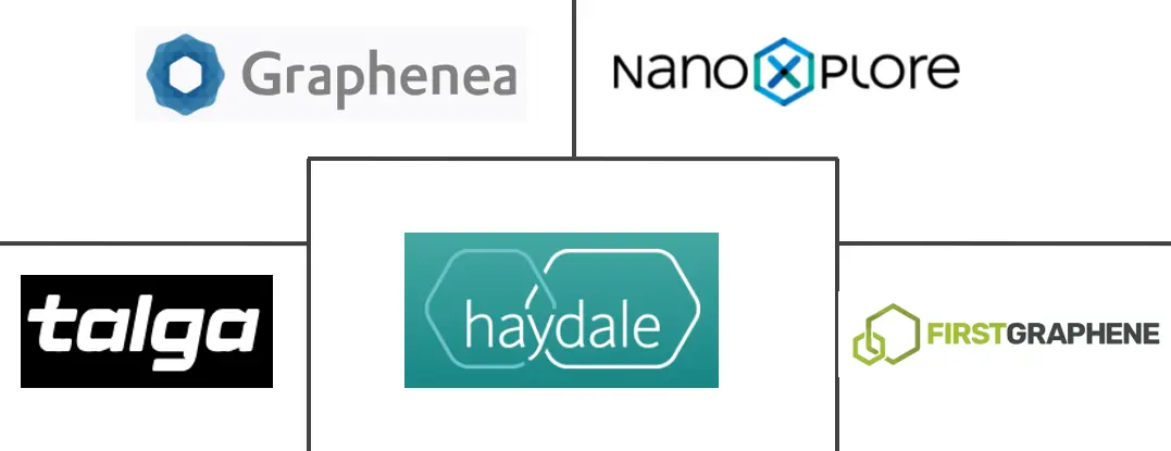 石墨烯市场规模和份额