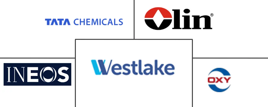 氯碱市场规模及份额