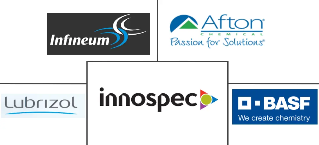 燃料添加剂市场规模和份额