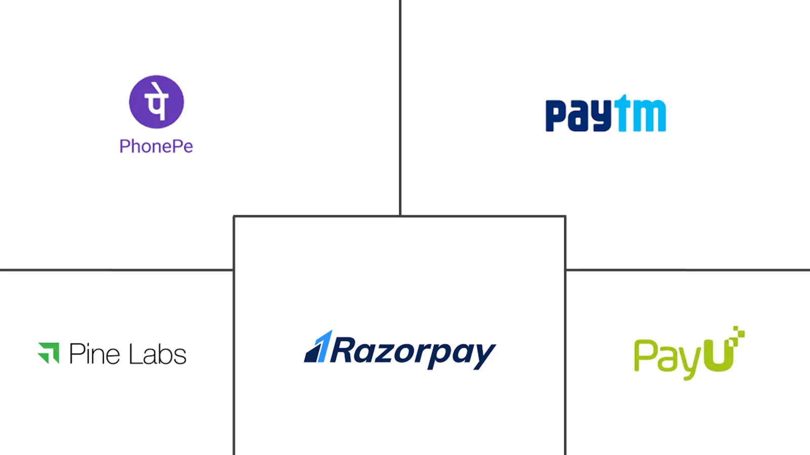 印度金融科技市场规模及份额