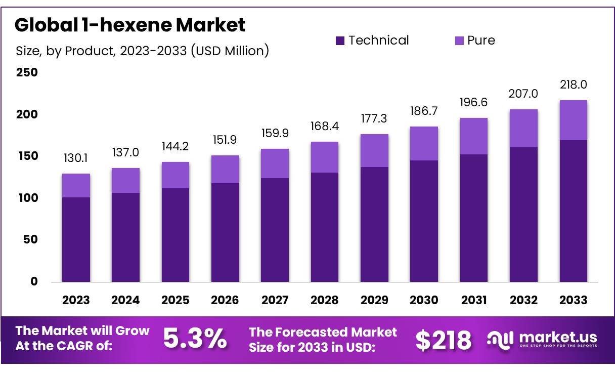1-己烯市场(2024-2033)