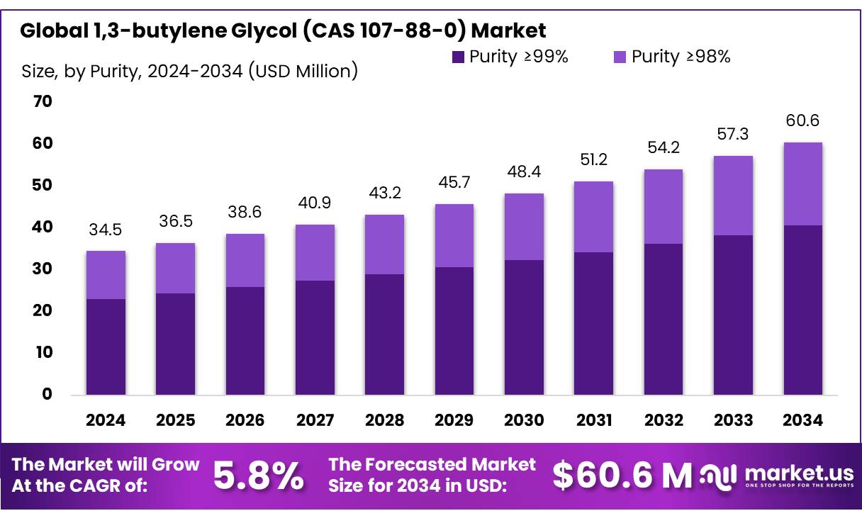 1,3-丁二醇 (CAS 107-88-0) 市场(2025-2034)