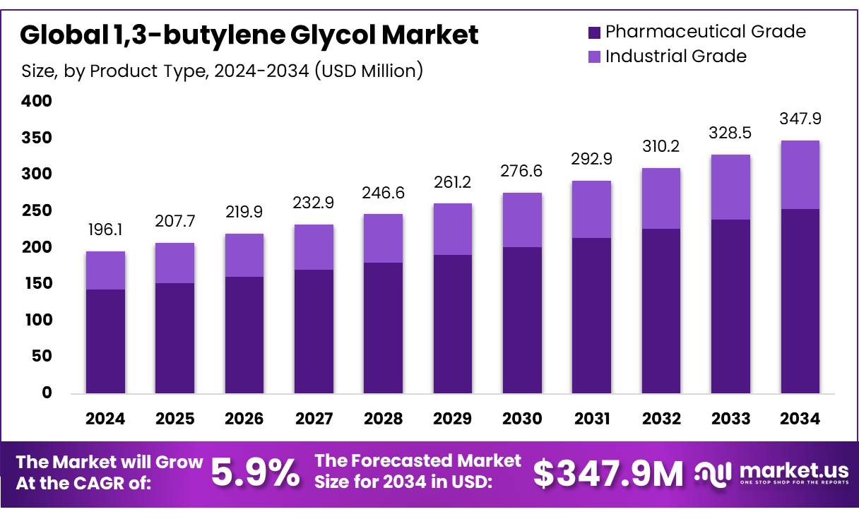 1,3-丁二醇市场(2025-2034)