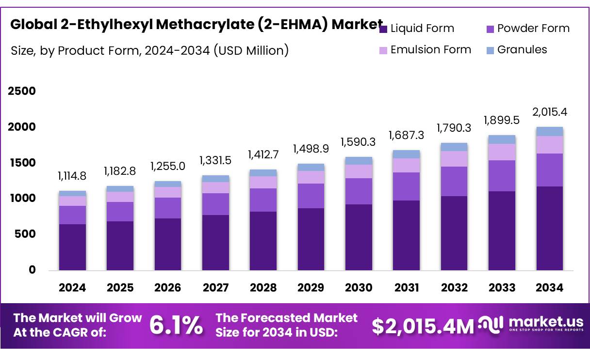 甲基丙烯酸2-乙基己酯（2-EHMA）市场(2025-2034)