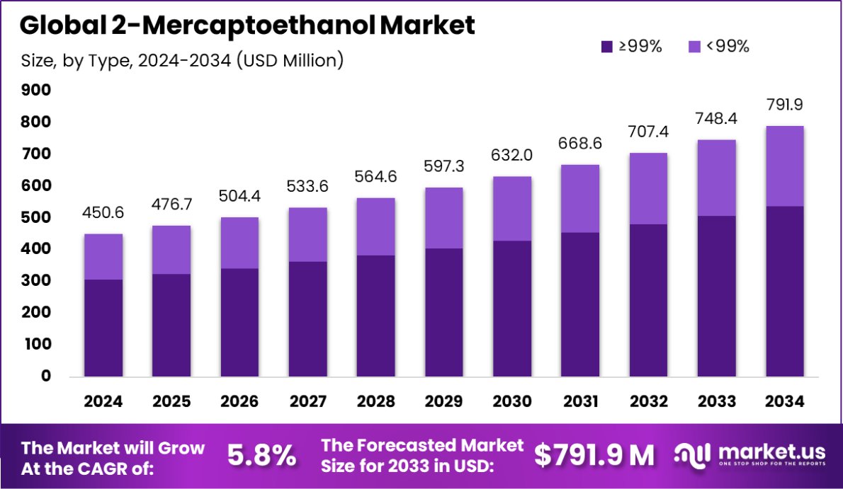 全球2-巯基乙醇市场(2025-2034)