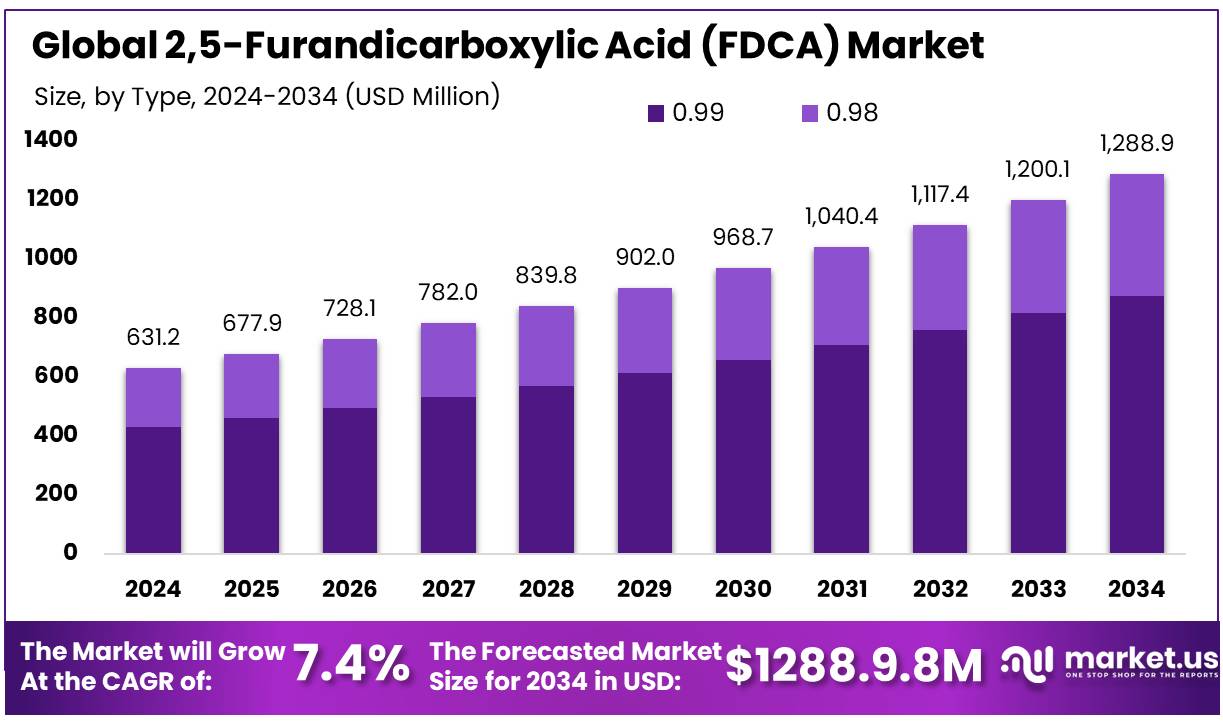 2,5-呋喃二甲酸（FDCA）市场(2025-2034)
