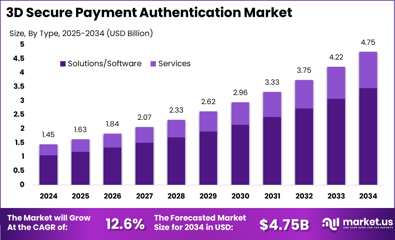 3D安全支付认证市场(2025-2034)