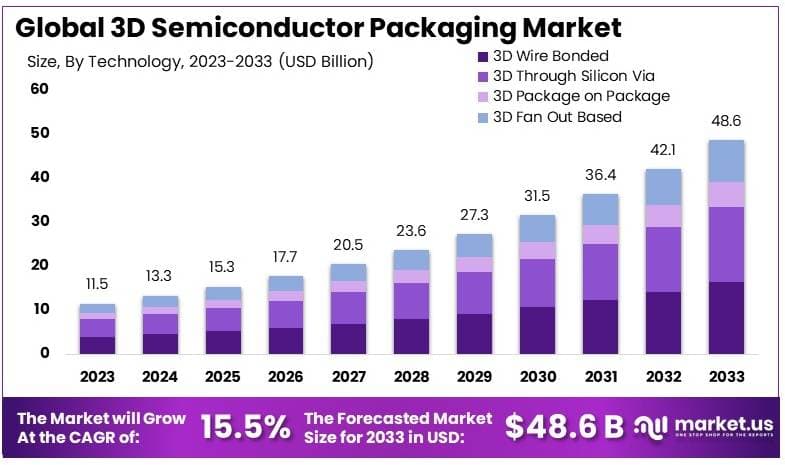 3D半导体封装市场(2024-2033)