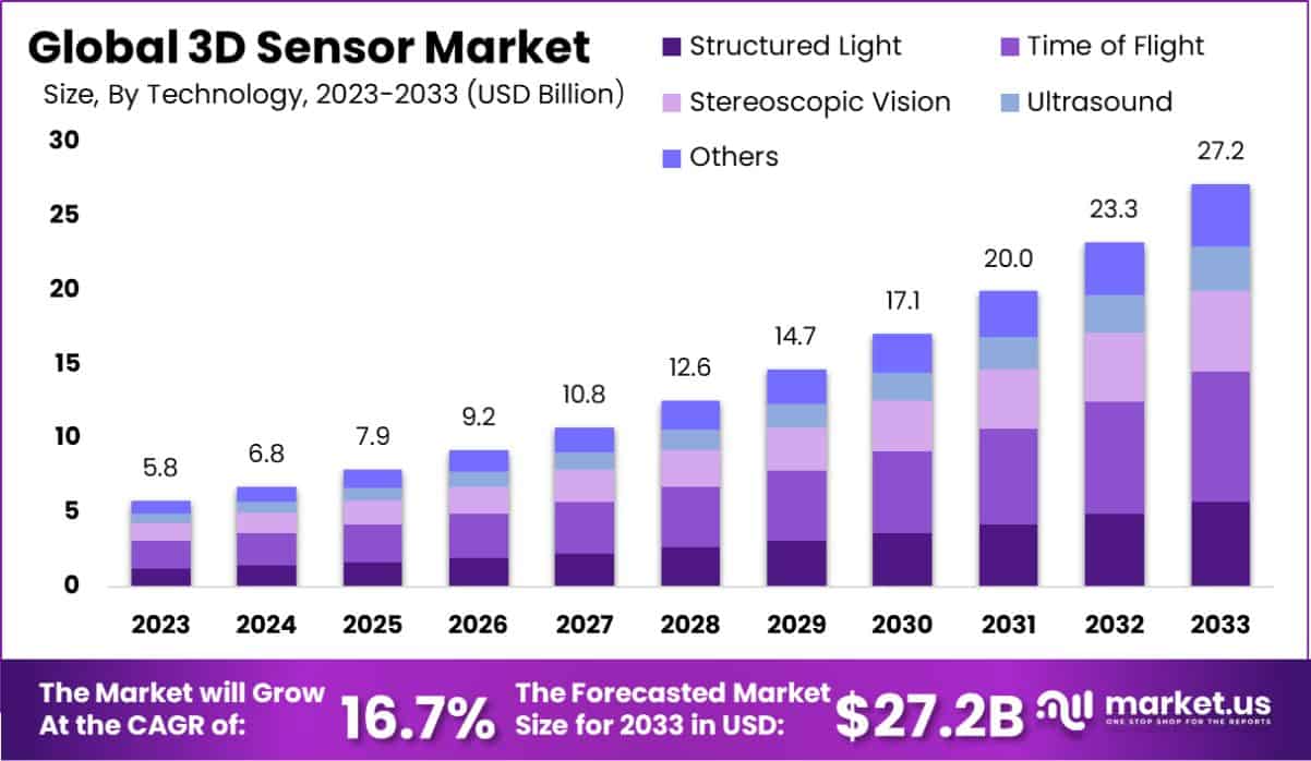 3D传感器市场(2024-2033)