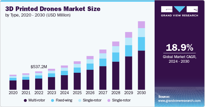 3D 打印无人机市场（2024 - 2030）