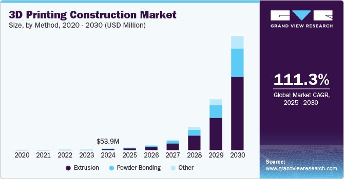 3D 打印建筑市场（2025 - 2030）