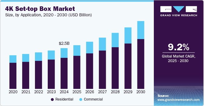 4K机顶盒市场（2025年-2030年）