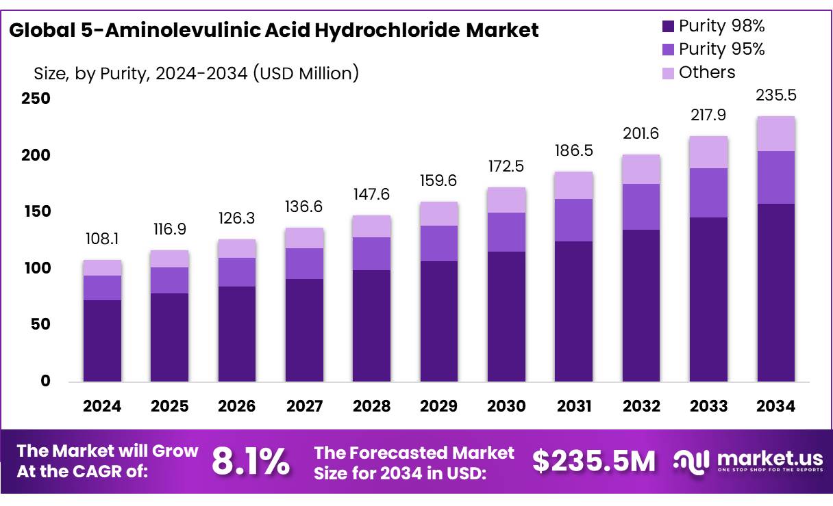 5-氨基乙酰丙酸盐酸盐市场(2025-2034)