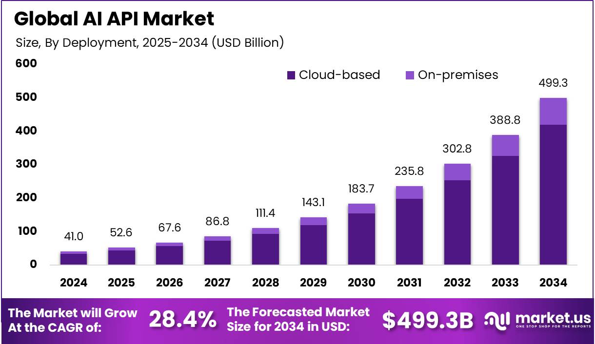 人工智能API市场(2025-2034)