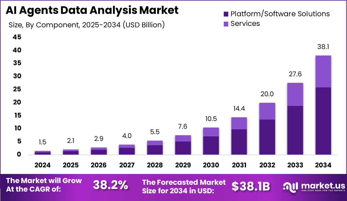 人工智能代理数据分析市场(2025-2034)