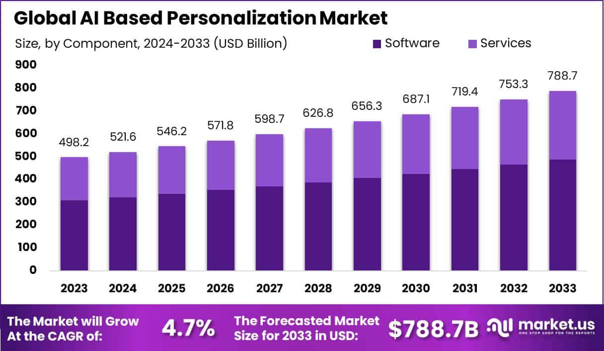 基于人工智能的个性化市场(2024-2033)