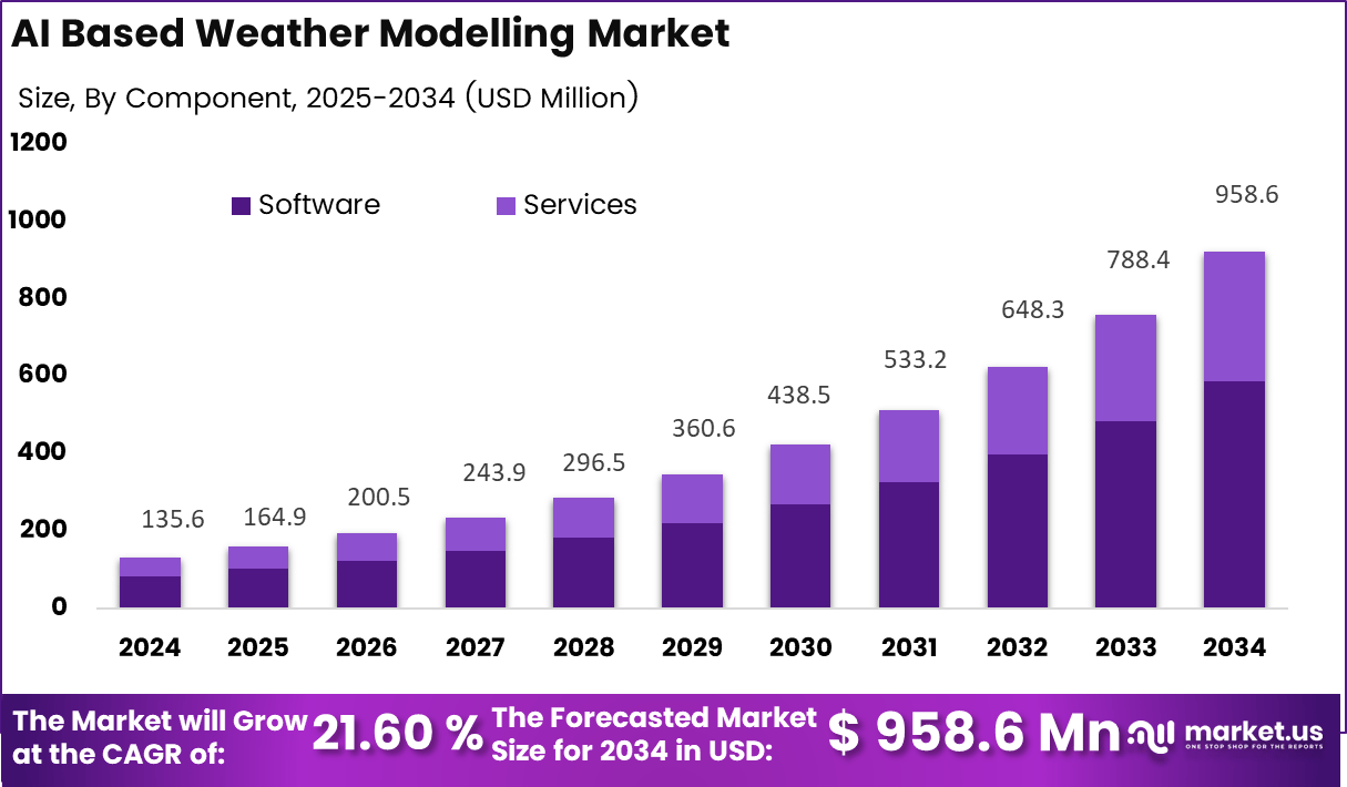 基于人工智能的天气建模市场(2025-2034)