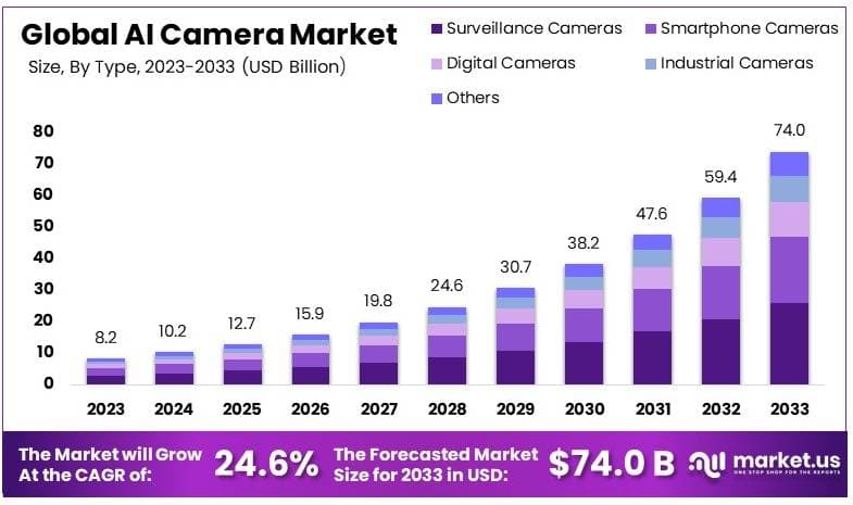 人工智能相机市场(2024-2033)