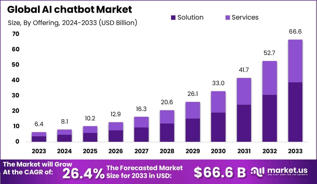 人工智能聊天机器人市场(2024-2033)