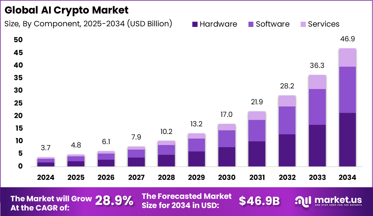 人工智能加密货币市场(2025-2034)