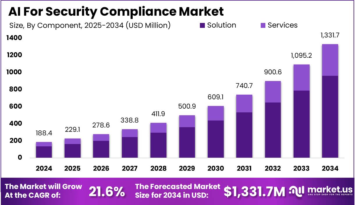 人工智能安全合规市场(2025-2034)