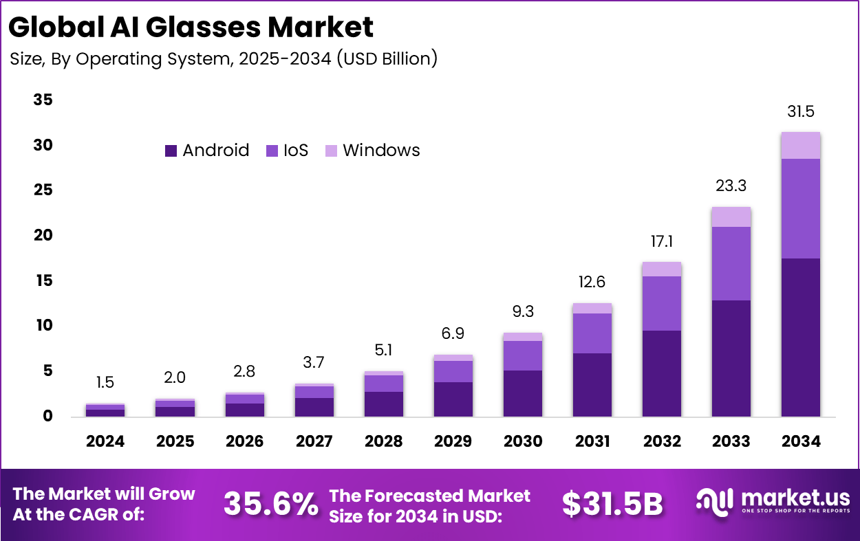 人工智能眼镜市场(2025-2034)