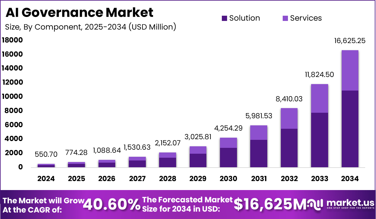 人工智能治理市场(2025-2034)