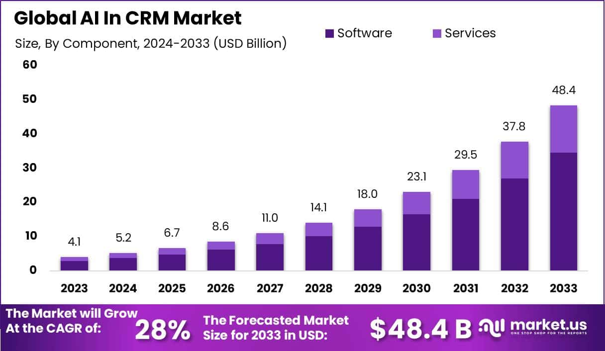 CRM市场中的人工智能(2024-2033)