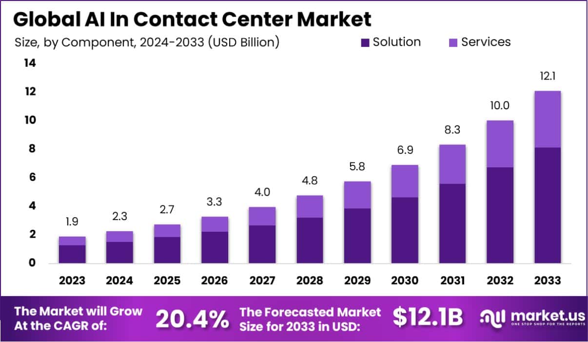 人工智能在联络中心市场的应用(2024-2033)