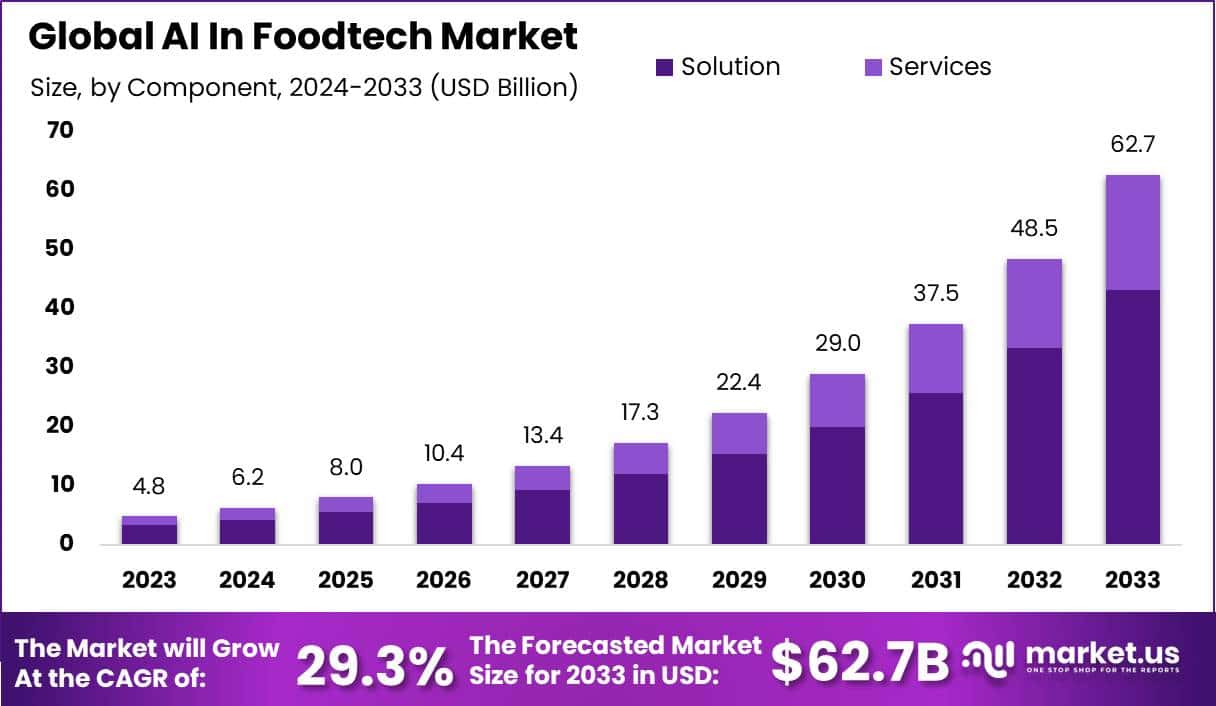 食品科技市场中的人工智能(2024-2033)