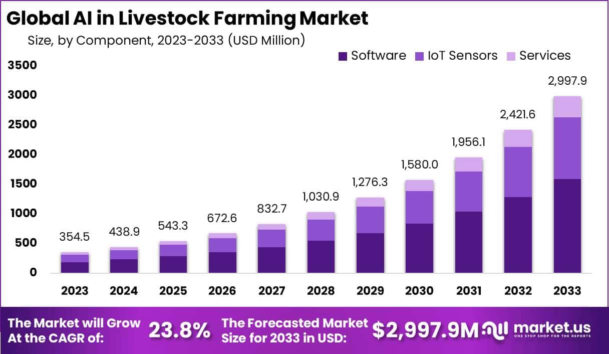 人工智能在畜牧业市场的应用(2024-2033)
