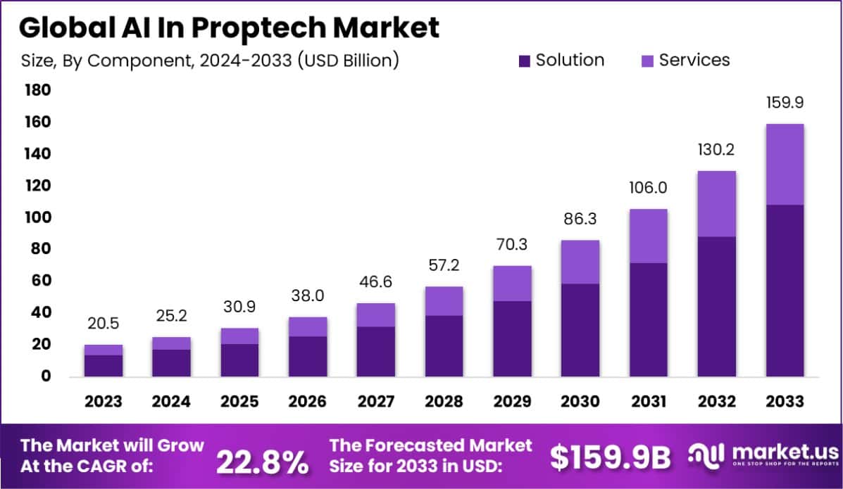 房地产科技市场中的人工智能(2024-2033)