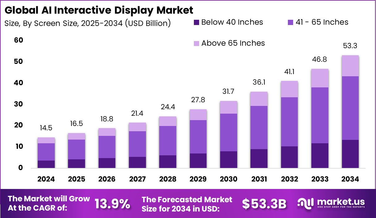 AI互动显示市场(2025-2034)