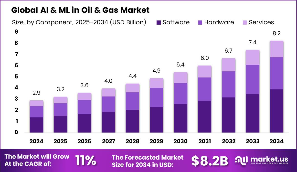 石油和天然气市场中的人工智能和机器学习(2025-2034)