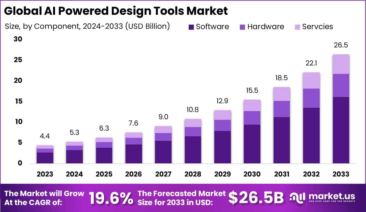 人工智能驱动的设计工具市场(2024-2033)