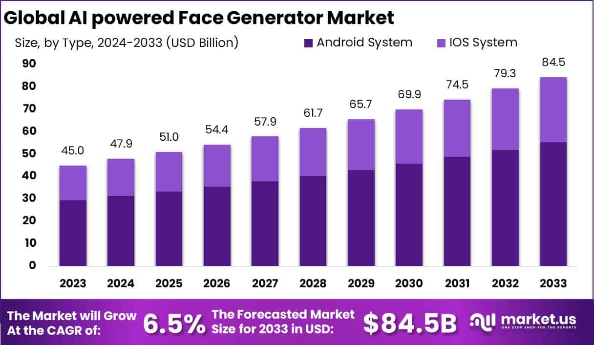 人工智能驱动的人脸生成器市场(2024-2033)