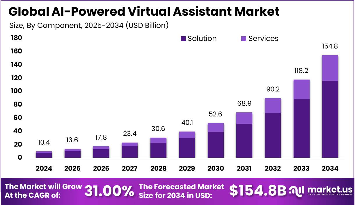 人工智能驱动的虚拟助理市场(2025-2034)