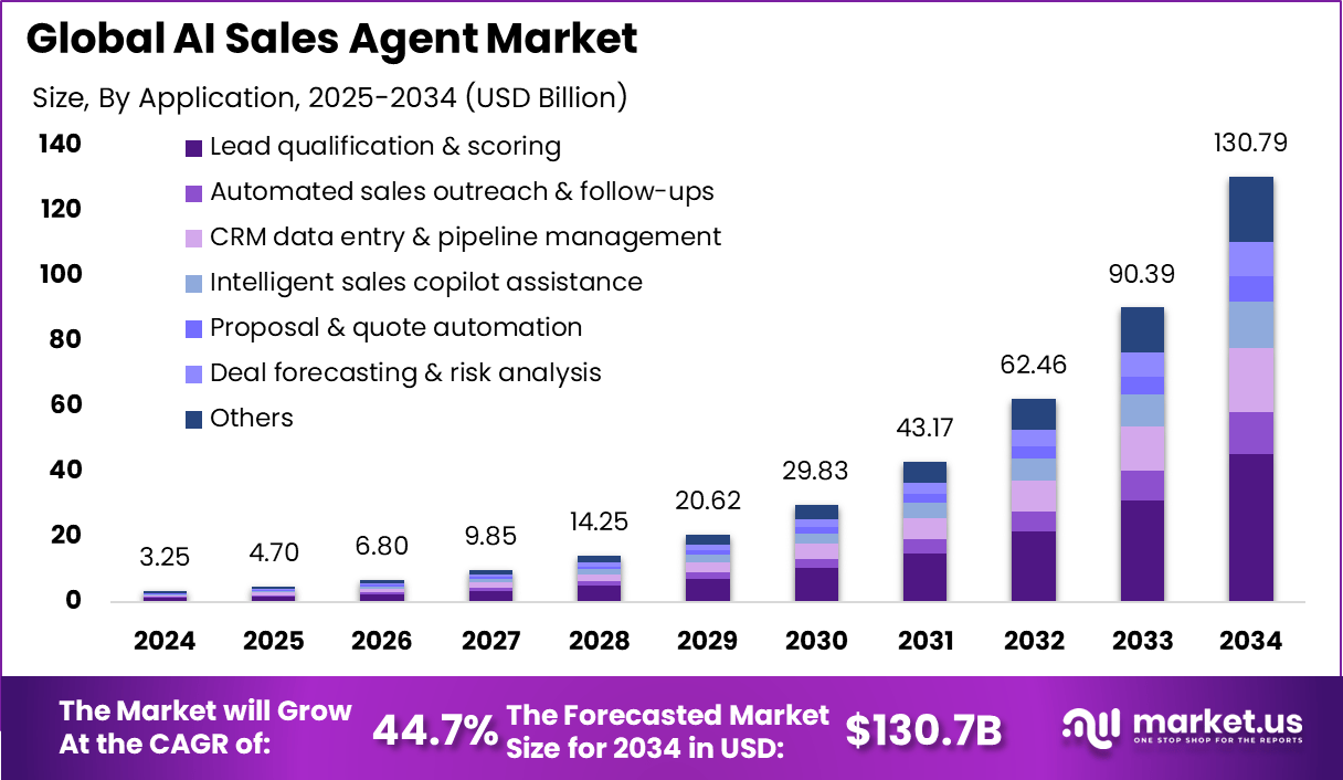 人工智能代销市场(2025-2034)