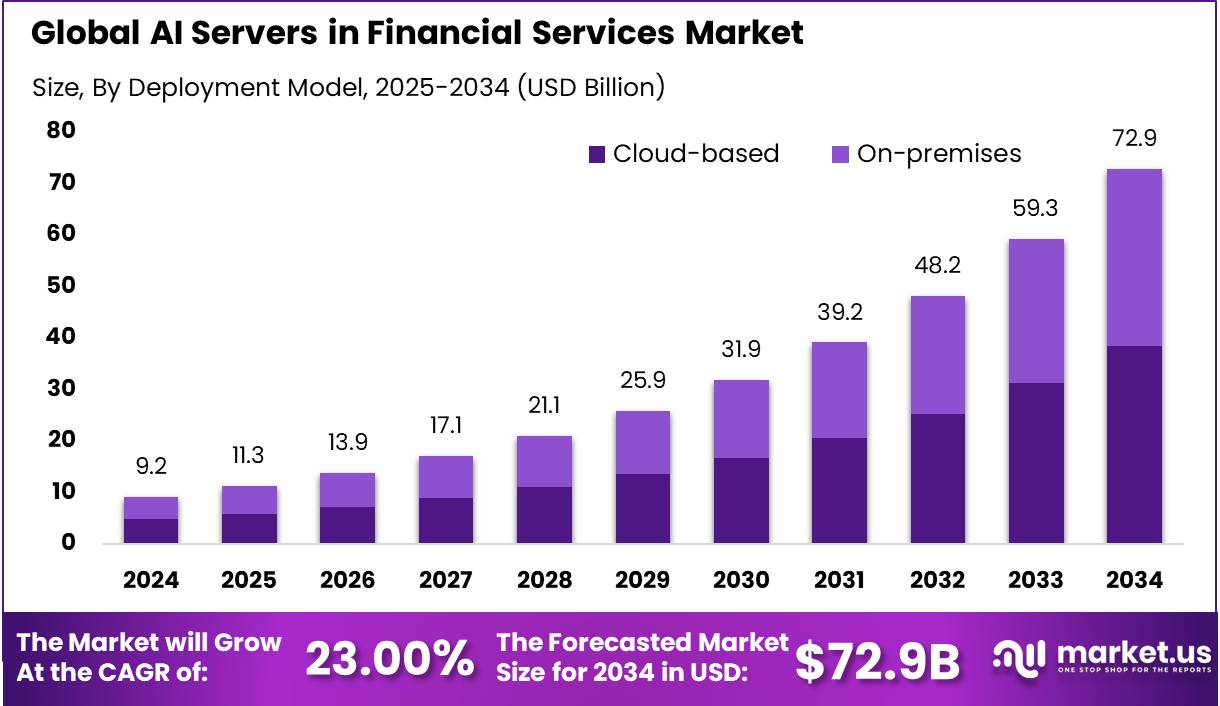 金融服务市场中的人工智能服务器(2025-2034)