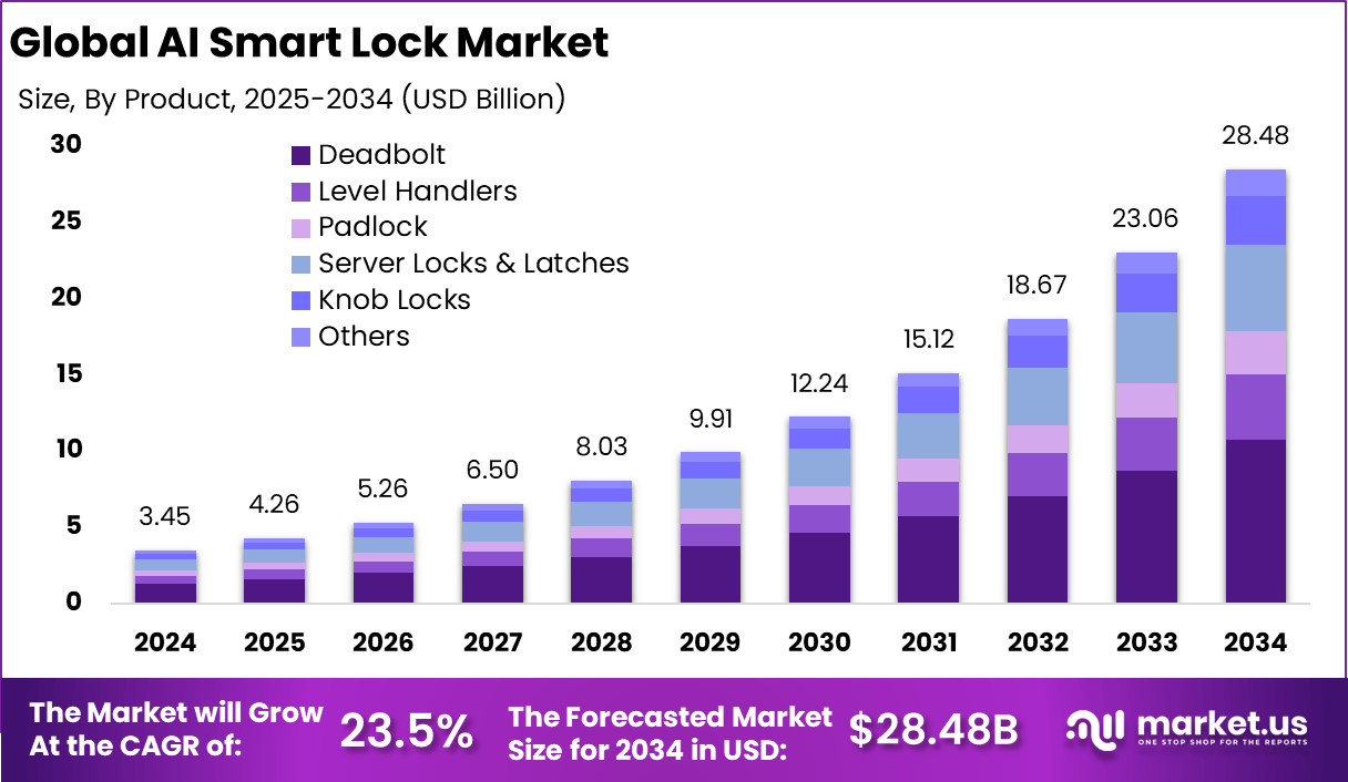 AI智能锁市场(2025-2034)
