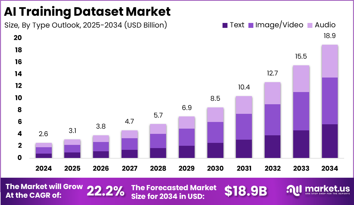 人工智能训练数据集市场(2025-2034)