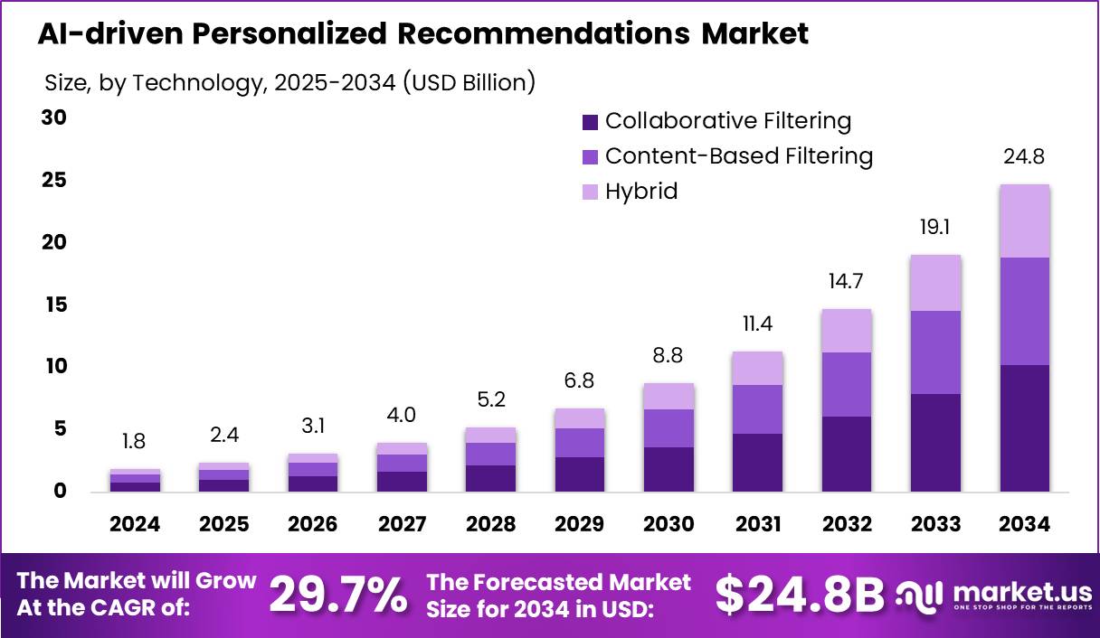 AI驱动的个性化推荐市场(2025-2034)