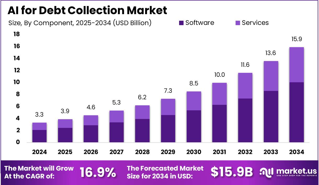 人工智能催收市场(2025-2034)