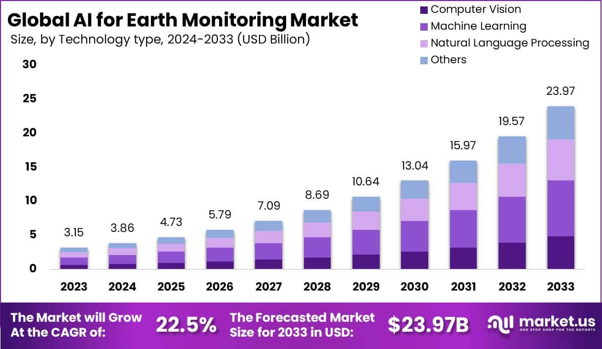 地球监测市场的人工智能(2024-2033)
