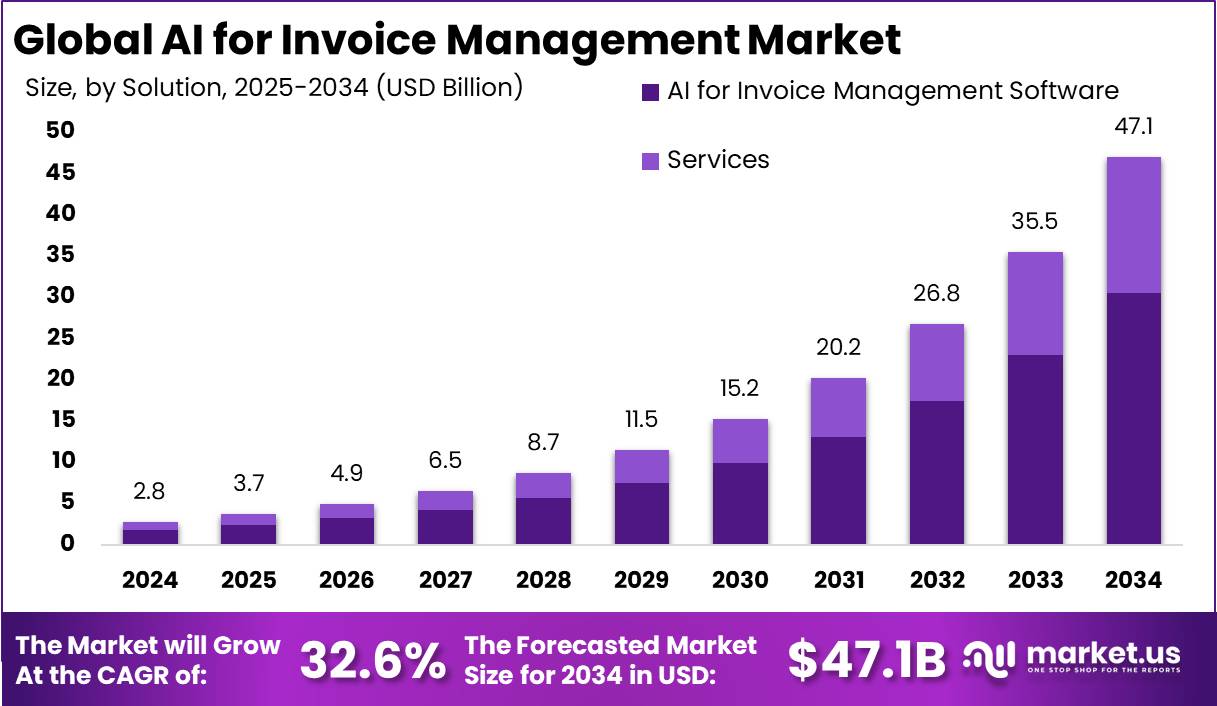 发票管理市场的人工智能(2025-2034)
