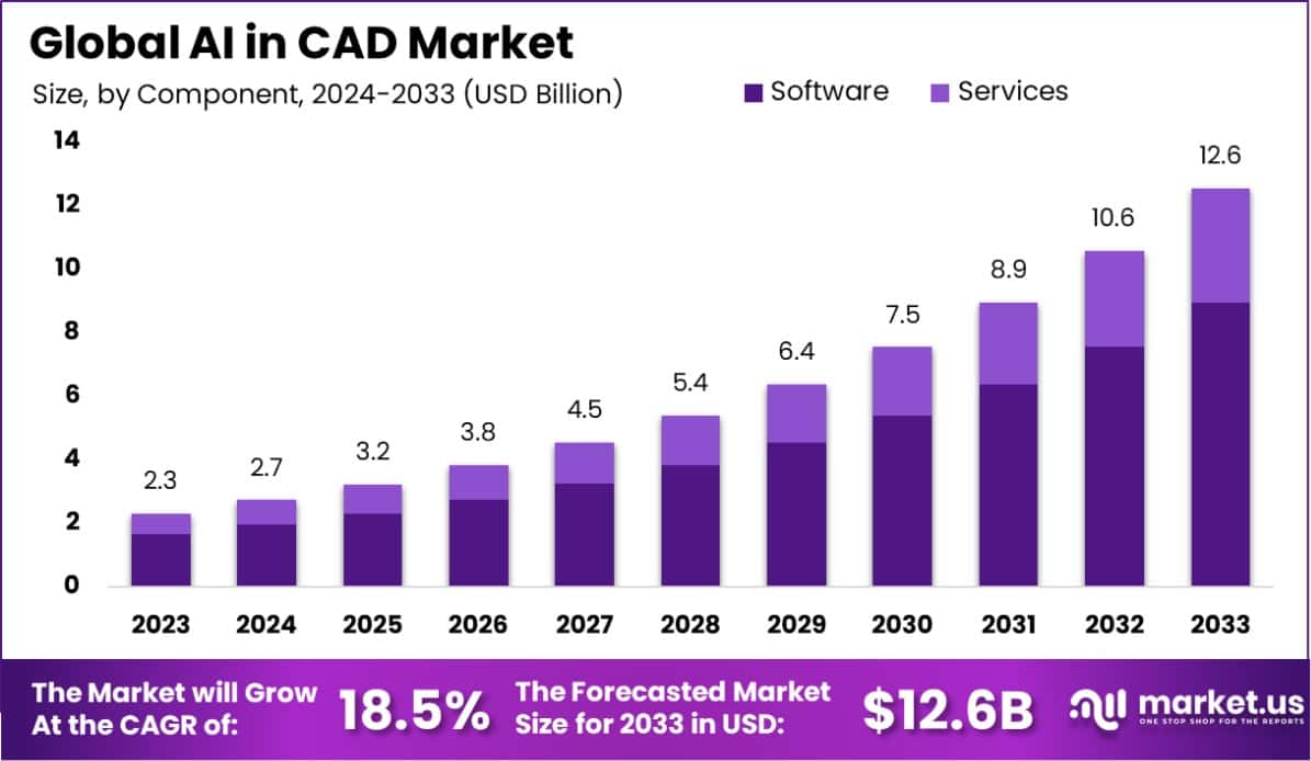 CAD市场中的人工智能(2024-2033)
