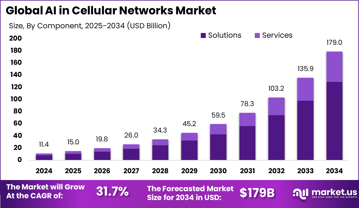 蜂窝网络市场中的人工智能(2025-2034)