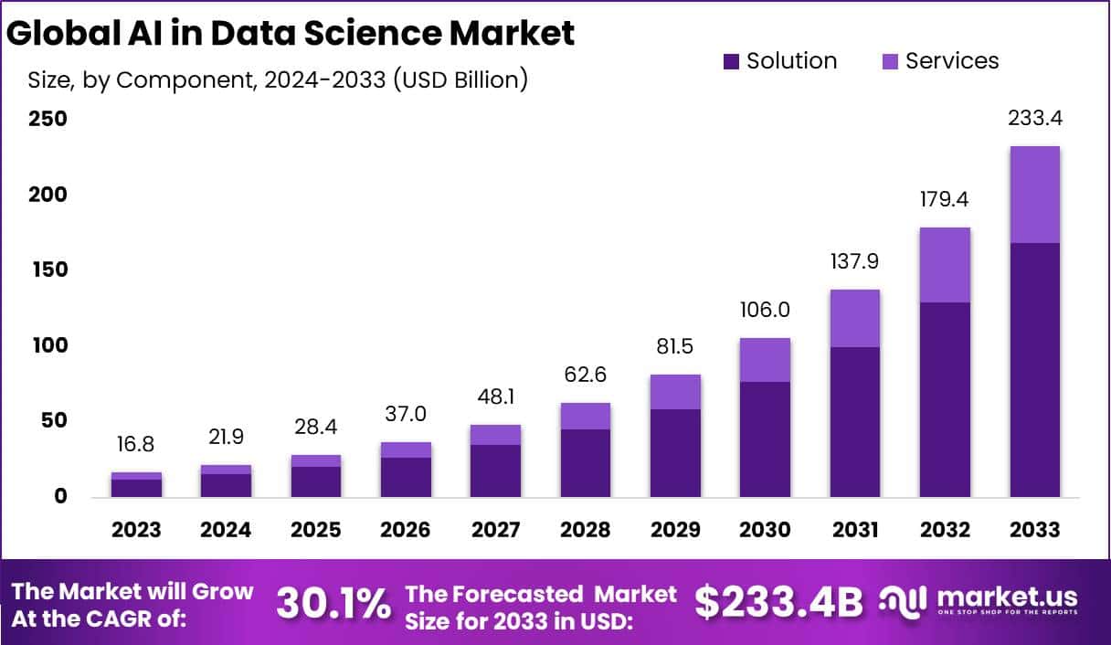 数据科学市场中的人工智能(2024-2033)