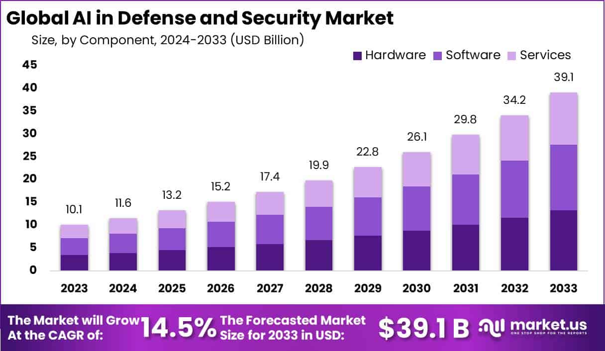 国防和安全市场中的人工智能(2024-2033)